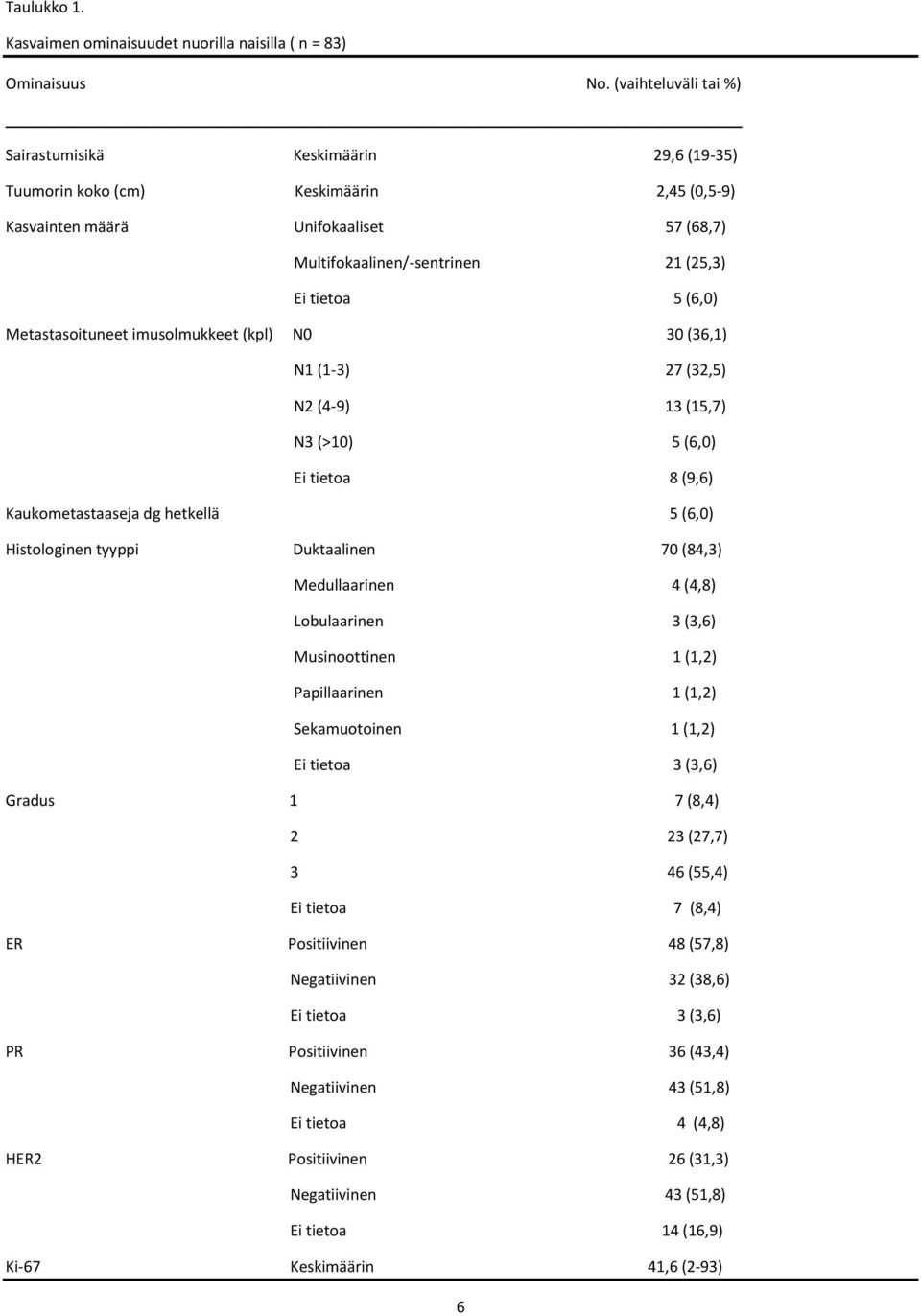 (6,0) Metastasoituneet imusolmukkeet (kpl) N0 30 (36,1) N1 (1-3) 27 (32,5) N2 (4-9) 13 (15,7) N3 (>10) 5 (6,0) Ei tietoa 8 (9,6) Kaukometastaaseja dg hetkellä 5 (6,0) Histologinen tyyppi Duktaalinen