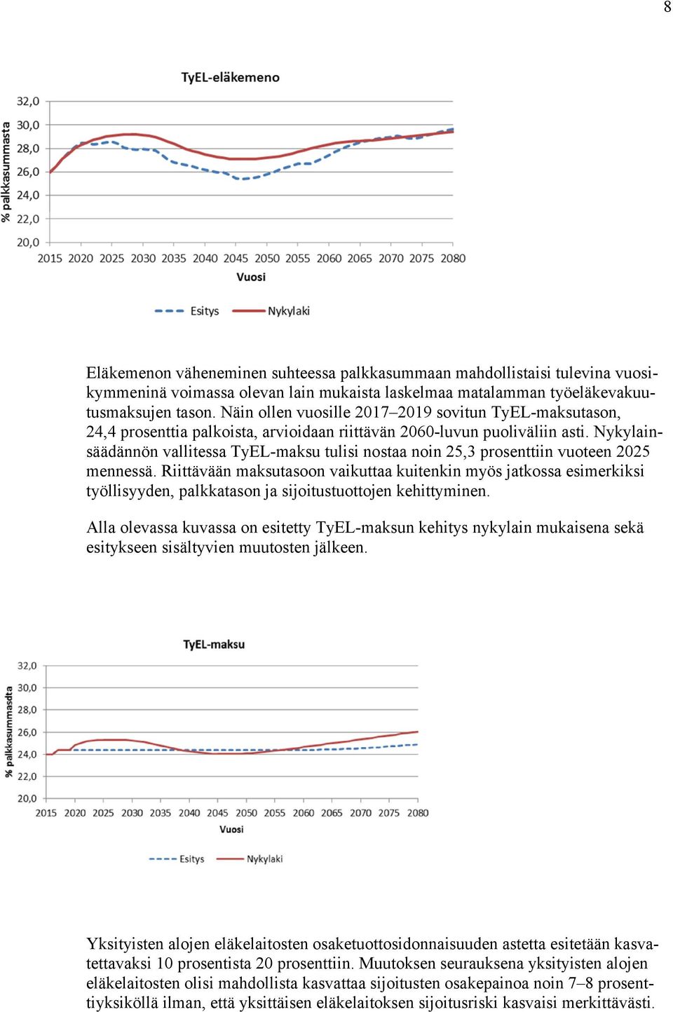 Nykylainsäädännön vallitessa TyEL-maksu tulisi nostaa noin 25,3 prosenttiin vuoteen 2025 mennessä.