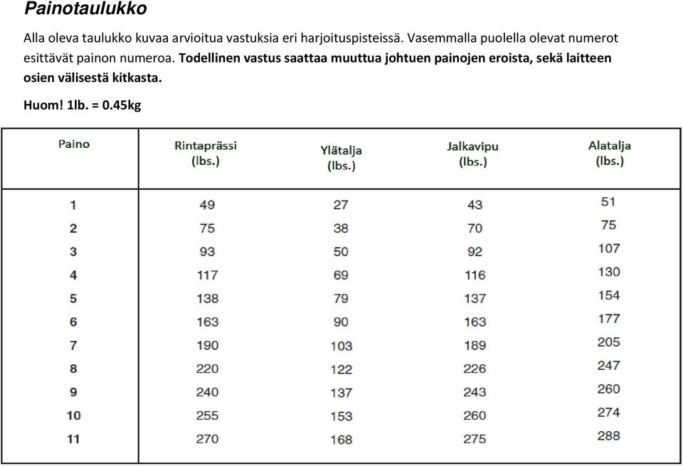 Vasemmalla puolella olevat numerot esittävät painon numeroa.