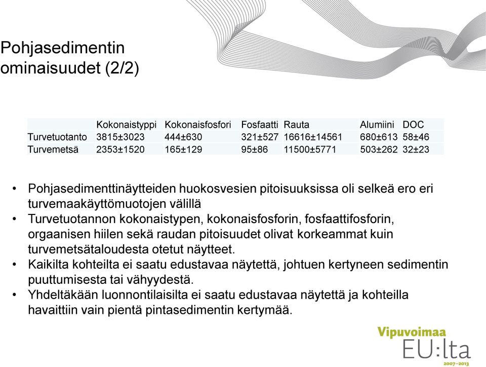 kokonaistypen, kokonaisfosforin, fosfaattifosforin, orgaanisen hiilen sekä raudan pitoisuudet olivat korkeammat kuin turvemetsätaloudesta otetut näytteet.