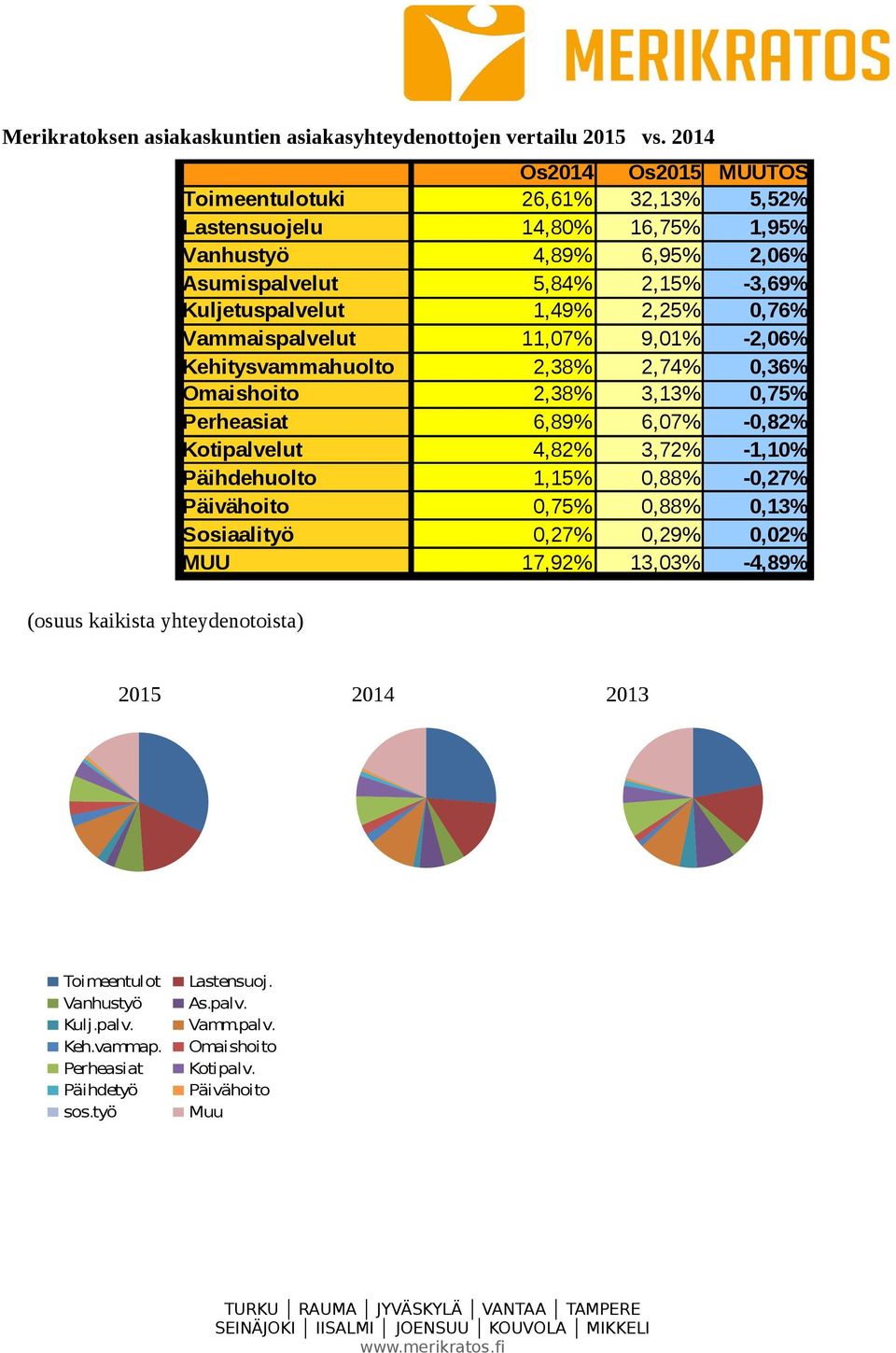 2,25% 0,76% Vammaispalvelut 11,07% 9,01% -2,06% Kehitysvammahuolto 2,38% 2,74% 0,36% Omaishoito 2,38% 3,13% 0,75% Perheasiat 6,89% 6,07% -0,82% Kotipalvelut 4,82% 3,72% -1,10%