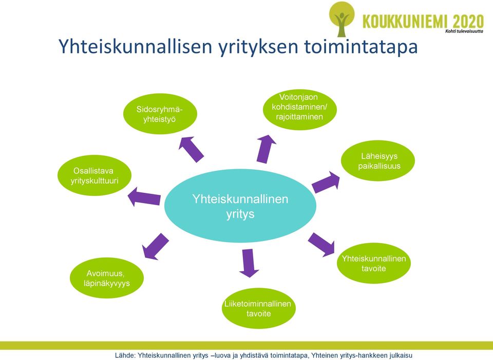 paikallisuus Avoimuus, läpinäkyvyys Liiketoiminnallinen tavoite Yhteiskunnallinen