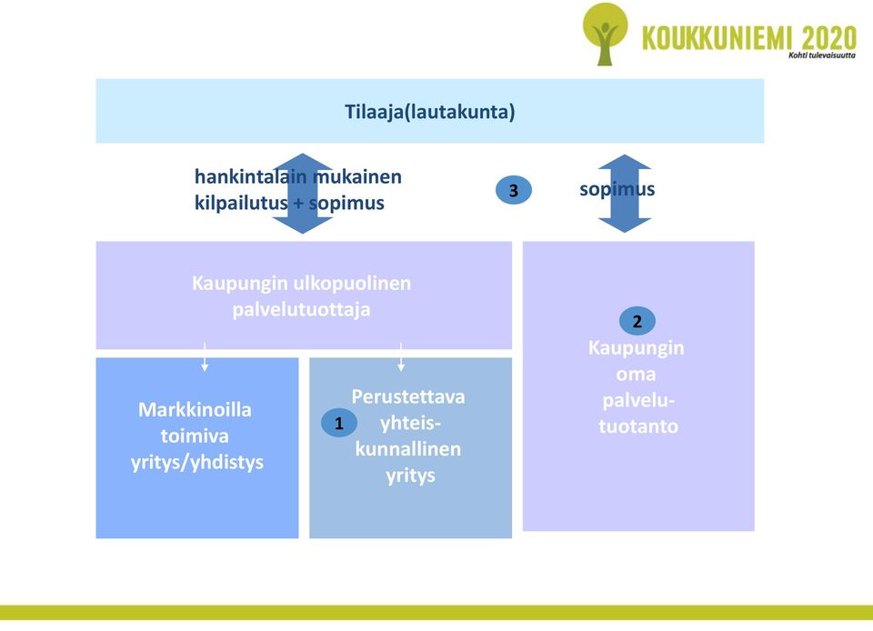 palvelutuottaja Markkinoilla toimiva yritys/yhdistys 1