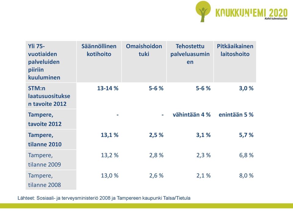 tilanne 2010 Tampere, tilanne 2009 Tampere, tilanne 2008 13-14 % 5-6 % 5-6 % 3,0 % - - vähintään 4 % enintään 5 % 13,1 % 2,5 %