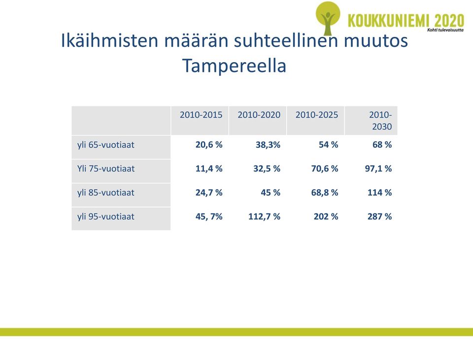 11,4 % 32,5 % 70,6 % 97,1 % yli 85-vuotiaat 24,7 % 45 % 68,8 % 114 % yli