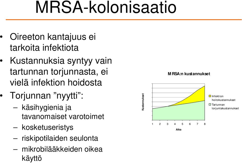 kosketuseristys riskipotilaiden seulonta mikrobilääkkeiden oikea käyttö Kustannukset 160 140 120 100