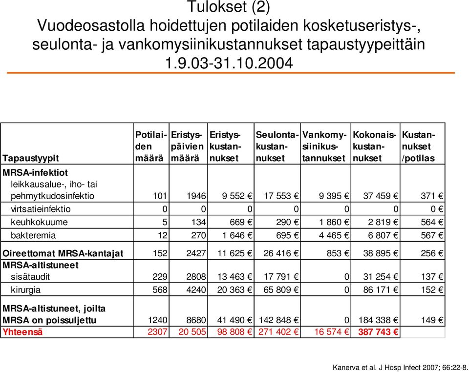 tai pehmytkudosinfektio 101 1946 9 552 17 553 9 395 37 459 371 virtsatieinfektio 0 0 0 0 0 0 0 keuhkokuume 5 134 669 290 1 860 2 819 564 bakteremia 12 270 1 646 695 4 465 6 807 567 Oireettomat