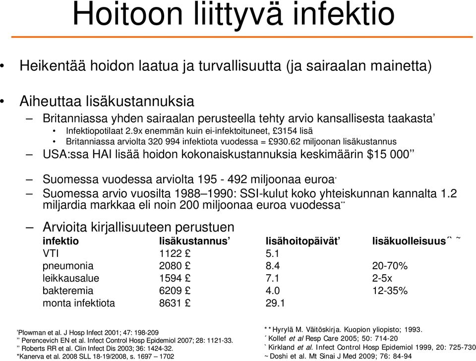 62 miljoonan lisäkustannus USA:ssa HAI lisää hoidon kokonaiskustannuksia keskimäärin $15 000 Suomessa vuodessa arviolta 195-492 miljoonaa euroa * Suomessa arvio vuosilta 1988 1990: SSI-kulut koko