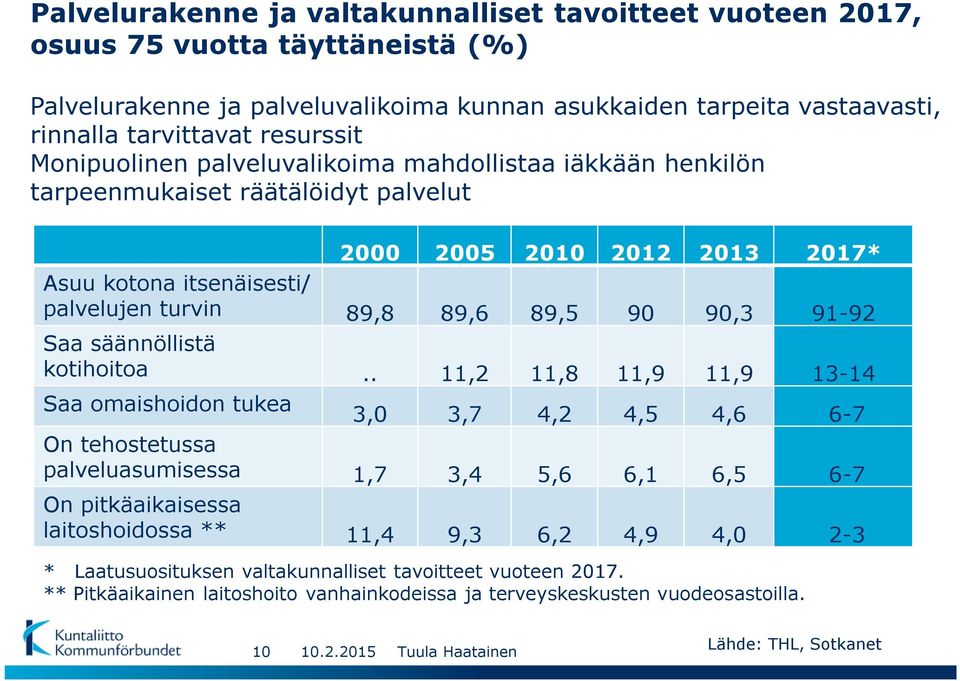 90 90,3 91-92 Saa säännöllistä kotihoitoa.