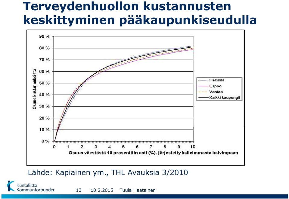 pääkaupunkiseudulla Lähde: