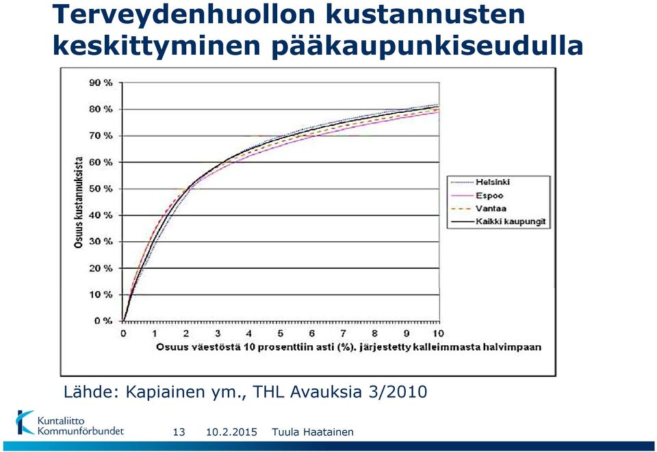 pääkaupunkiseudulla Lähde: