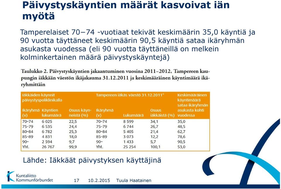 käyntiä sataa ikäryhmän asukasta vuodessa (eli 90 vuotta täyttäneillä on