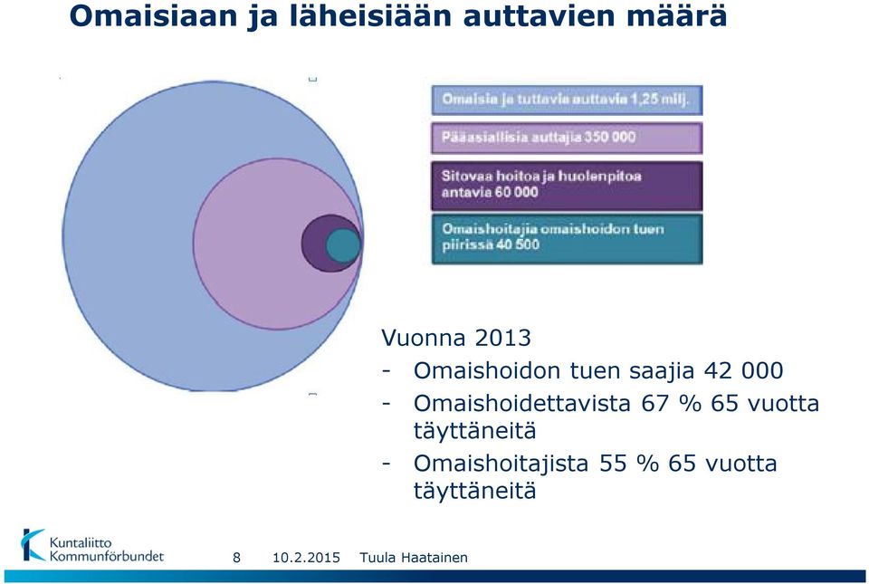 - Omaishoidettavista 67 % 65 vuotta