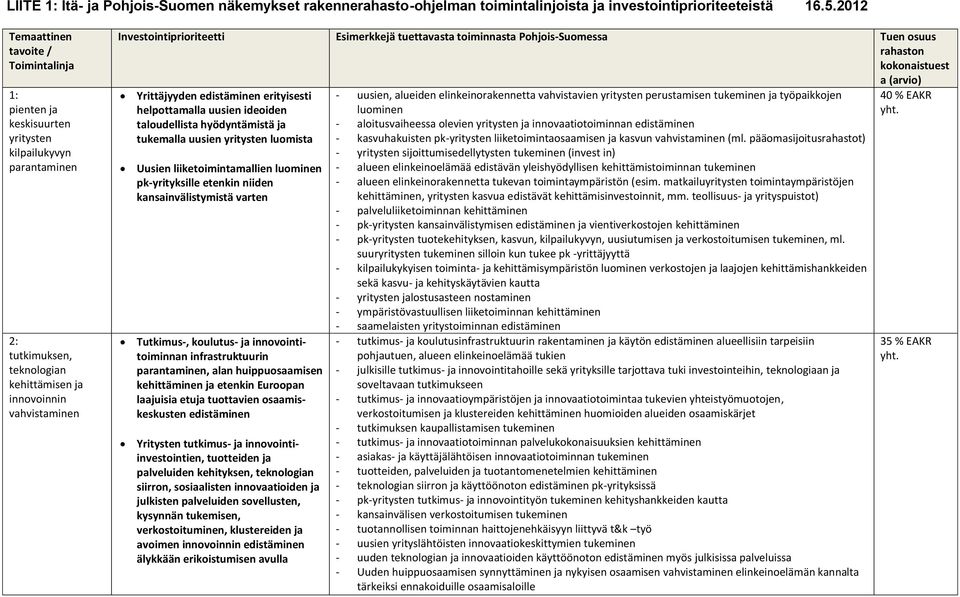 tuettavasta toiminnasta Pohjois-Suomessa Tuen osuus rahaston kokonaistuest a (arvio) Yrittäjyyden edistäminen erityisesti helpottamalla uusien ideoiden taloudellista hyödyntämistä ja tukemalla uusien