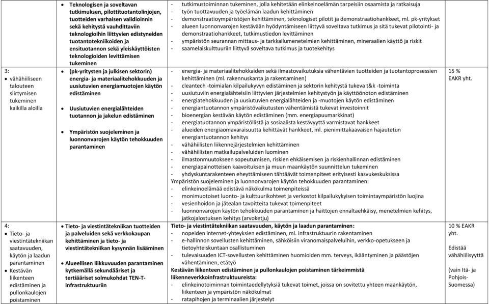 teknologioiden levittämisen (pk-yritysten ja julkisen sektorin) energia- ja materiaalitehokkuuden ja uusiutuvien energiamuotojen käytön edistäminen Uusiutuvien energialähteiden tuotannon ja jakelun