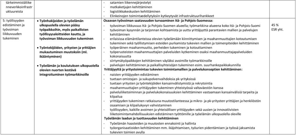 ikääntyminen) Työelämän ja koulutuksen ulkopuolella olevien nuorten kestävä integroituminen työmarkkinoille - satamien liikennejärjestelyt - matkaketjujen kehittäminen - logistiikkakeskusten