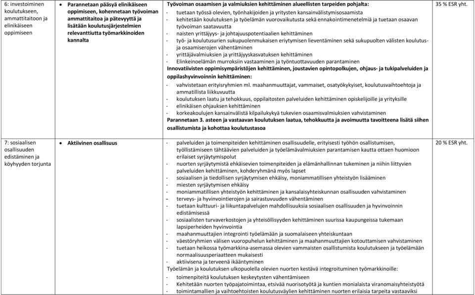 kansainvälistymisosaamista - kehitetään koulutuksen ja työelämän vuorovaikutusta sekä ennakointimenetelmiä ja tuetaan osaavan työvoiman saatavuutta - naisten yrittäjyys- ja johtajuuspotentiaalien