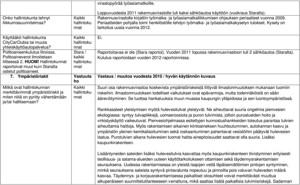 Kysely on tarkoitus uusia vuonna 2012. Käyttääkö nta CityCarClubia tai muuta yhteiskäyttöautopalvelua? Polttoaineenkulutus litroissa. Polttoaineverot ilmoitetaan liitteessä 2. HUOM!