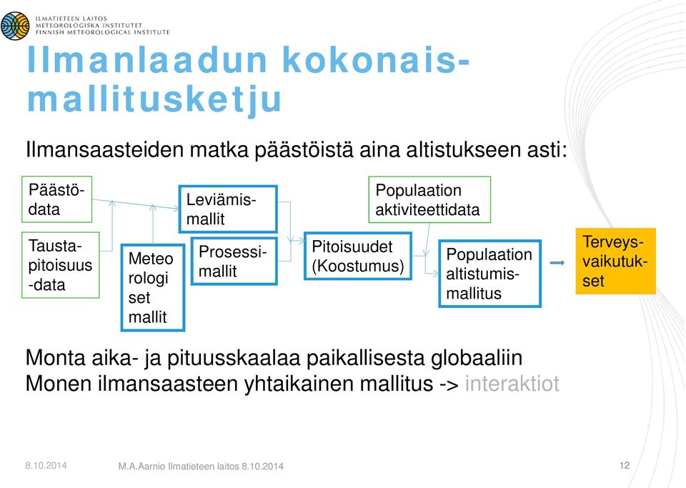 Populaation aktiviteettidata Populaation altistumismallitus Terveysvaikutukset Monta aika- ja pituusskaalaa