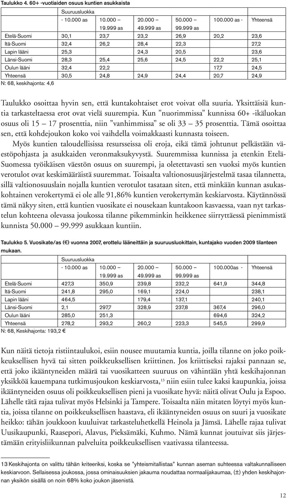 30,5 24,8 24,9 24,4 20,7 24,9 N: 68, keskihajonta: 4,6 Taulukko osoittaa hyvin sen, että kuntakohtaiset erot voivat olla suuria. Yksittäisiä kuntia tarkasteltaessa erot ovat vielä suurempia.