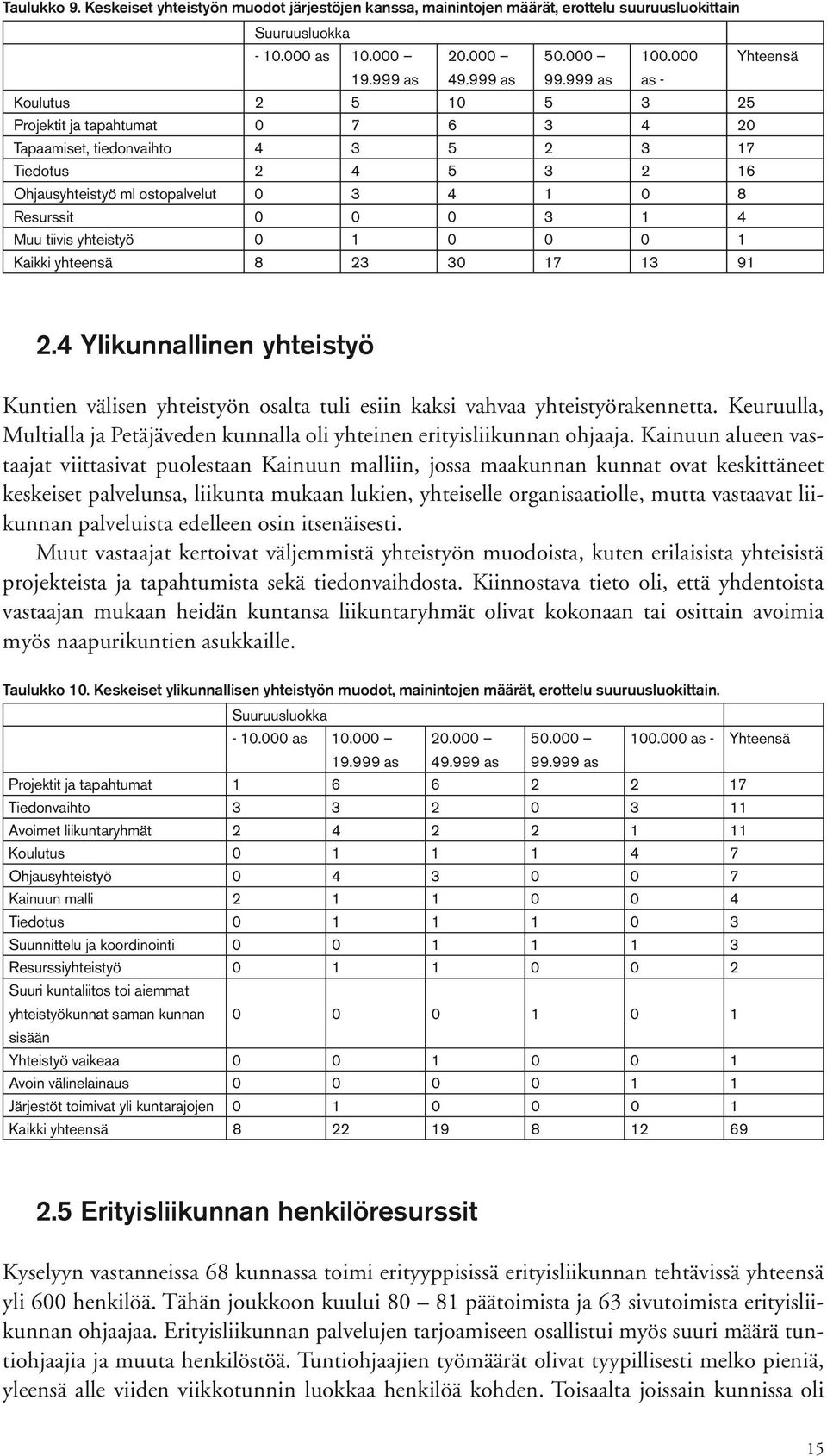 Muu tiivis yhteistyö 0 1 0 0 0 1 Kaikki yhteensä 8 23 30 17 13 91 2.4 Ylikunnallinen yhteistyö Kuntien välisen yhteistyön osalta tuli esiin kaksi vahvaa yhteistyörakennetta.