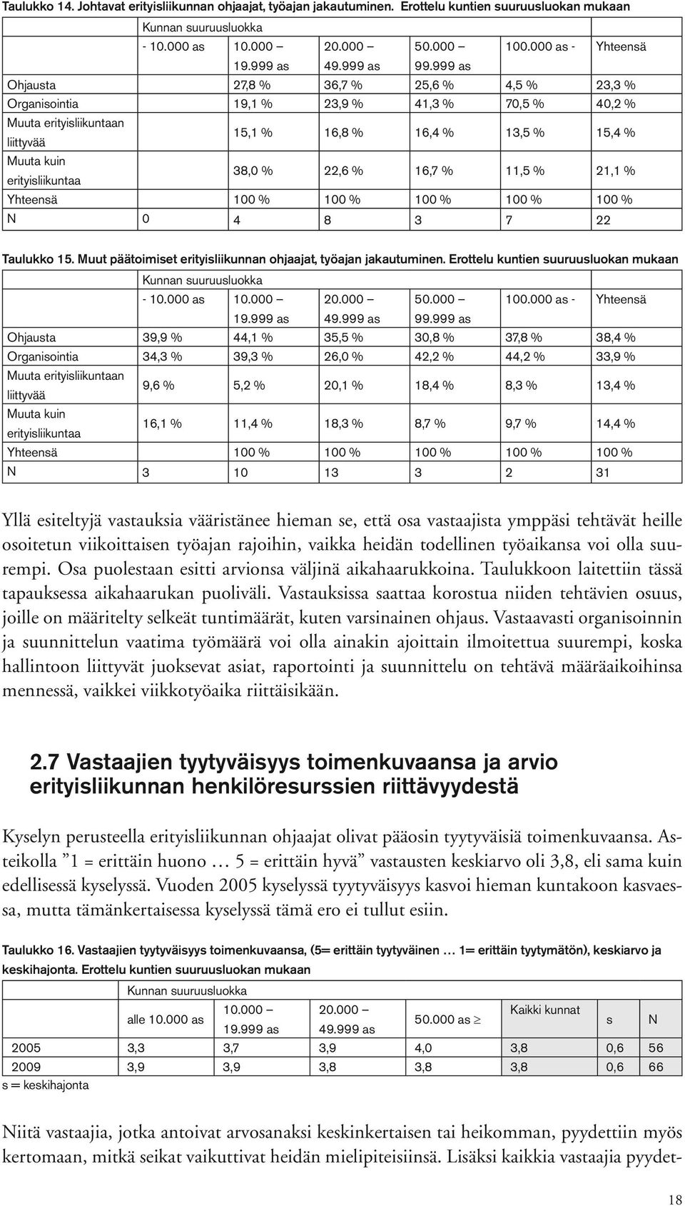 999 as Ohjausta 27,8 % 36,7 % 25,6 % 4,5 % 23,3 % Organisointia 19,1 % 23,9 % 41,3 % 70,5 % 40,2 % Muuta erityisliikuntaan liittyvää 15,1 % 16,8 % 16,4 % 13,5 % 15,4 % Muuta kuin erityisliikuntaa