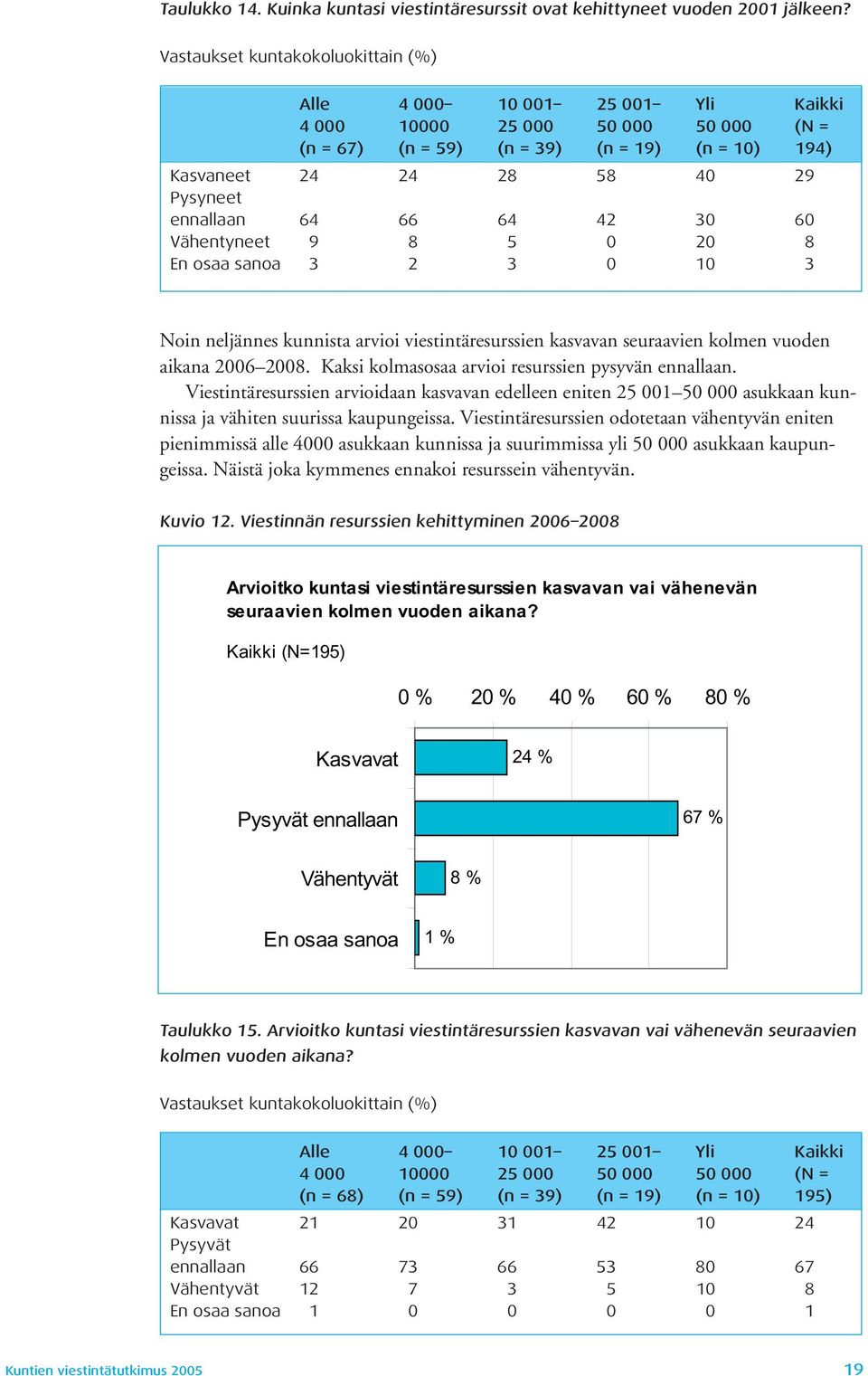 ennallaan 64 66 64 42 30 60 Vähentyneet 9 8 5 0 20 8 En osaa sanoa 3 2 3 0 10 3 Noin neljännes kunnista arvioi viestintäresurssien kasvavan seuraavien kolmen vuoden aikana 2006 2008.