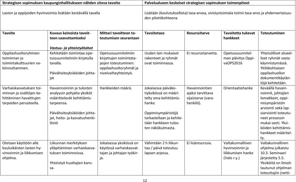 Tavoitetaso Resurssitarve Tavoitetta tukevat hankkeet Toteutuminen Oppilashuoltoryhmien toiminnan ja toimintakulttuurien vakiinnuttaminen.