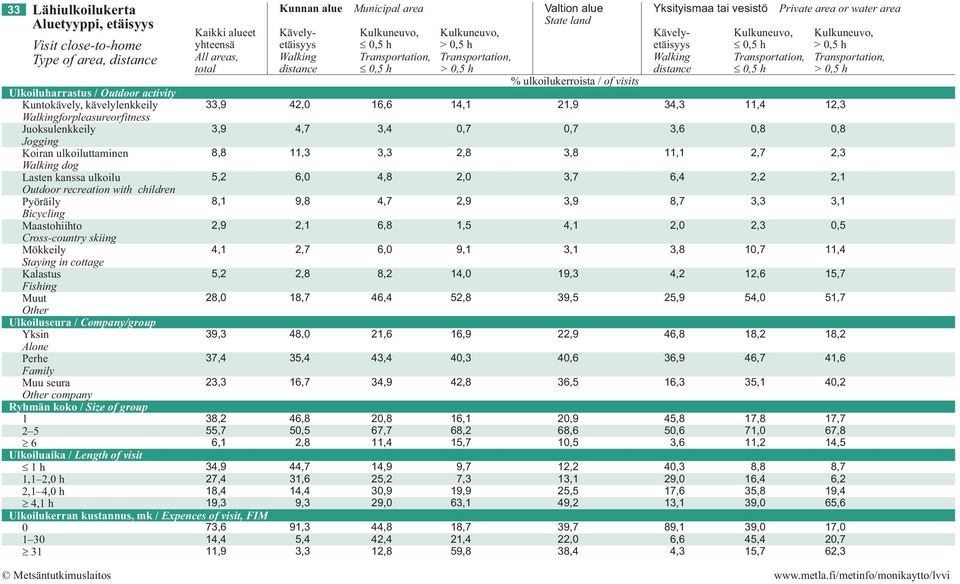 with children Pyöräily Bicycling Maastohiihto Crosscountry skiing Mökkeily Staying in cottage Kalastus Fishing Muut Other Ulkoiluseura / Company/group 3,9 8,8 5,2 8,1 2,9 4,1 5,2 28,0 4,7 11,3 6,0