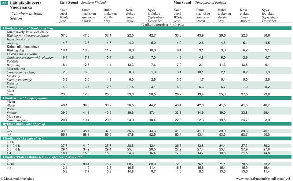 Bicycling Maastohiihto Crosscountry skiing Mökkeily Staying in cottage Kalastus Fishing Muut Other Ulkoiluseura / Company/group 4,3 10,1 6,1 8,4 3,6 4,2 23,6 3,3 10,0 7,1 2,7 6,3 3,7 17,5 4,6 11,7