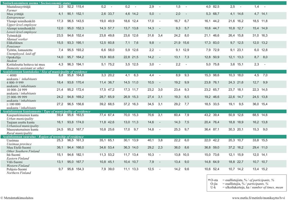 195,1 12,5 60,8 7,1 7,6 Työtön, lomautettu Unemployed, laid off Opiskelija Student Kotitaloutta hoitava tai muu Domestic assistant or other 7,4 14,0 4,3 95,5 193,2 95,7 164,2 96,3 194,1 6,6 58,0 15,9