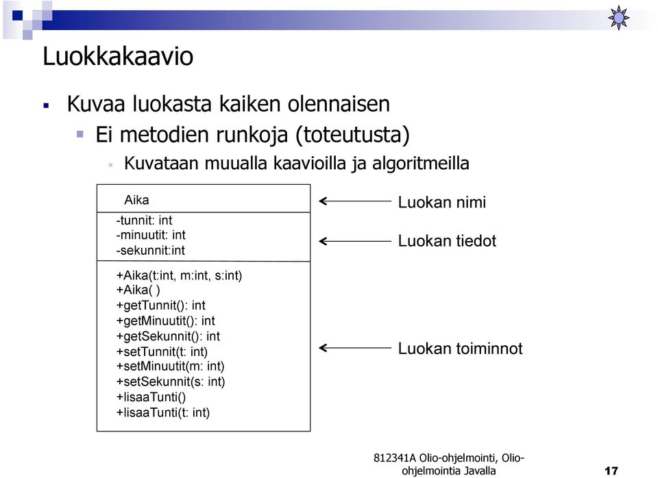 +Aika( ) +gettunnit(): int +getminuutit(): int +getsekunnit(): int +settunnit(t: int) +setminuutit(m: