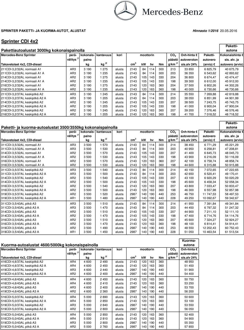 alv 24% (arvio) autovero (arvio) 211CDI-3,2/32AL normaali A1 AR3 3 190 1 275 alusta 2143 84 114 300 213 33 850 6 825,79 40 675,79 211CDI-3,2/32AL normaali A1 A AR3 3 190 1 235 alusta 2143 84 114 300