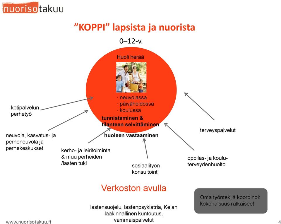 perheiden /lasten tuki neuvolassa päivähoidossa koulussa tunnistaminen & tilanteen selvittäminen huoleen vastaaminen