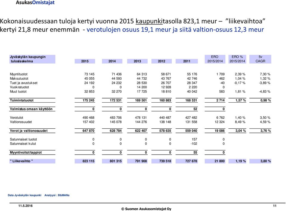 1,32 % Tuet ja avustuk set 24 192 24 232 28 530 26 707 28 347-40 -0,17 % -3,89 % Vuok ratuotot 0 0 14 200 12 928 2 220 0 Muut tuotot 32 853 32 270 17 725 18 810 40 042 583 1,81 % -4,83 %