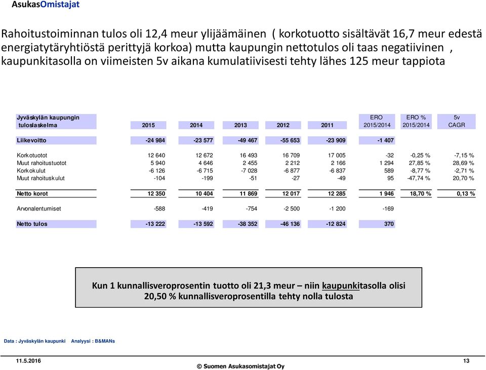 467-55 653-23 909-1 407 Kork otuotot 12 640 12 672 16 493 16 709 17 005-32 -0,25 % -7,15 % Muut rahoitustuotot 5 940 4 646 2 455 2 212 2 166 1 294 27,85 % 28,69 % Kork ok ulut -6 126-6 715-7 028-6