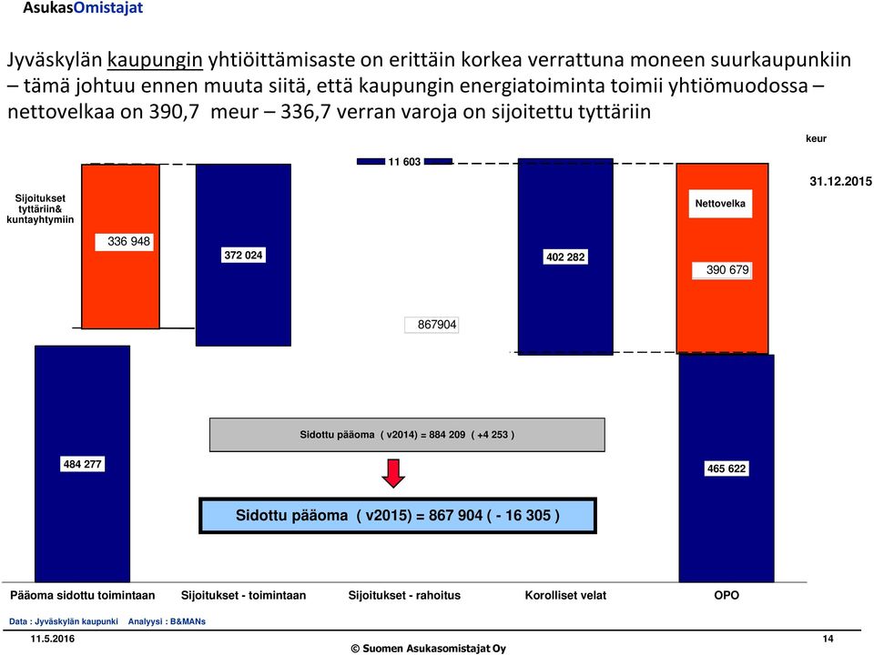 2015 Sijoitukset tyttäriin& kuntayhtymiin Nettovelka 336 948 372 024 402 282 390 679 867904 Sidottu pääoma ( v2014) = 884 209 ( +4 253 ) 484 277 465 622