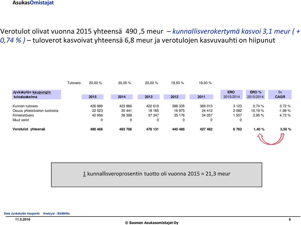 0,74 % 3,72 % Osuus yhteisöveron tuotoista 22 523 20 441 18 165 16 975 24 412 2 082 10,19 % -1,99 % Kiinteistövero 40 956 39 399 37 347 35 176 34 057 1 557 3,95 % 4,72 % Muut verot 0 0 0 0 0 0