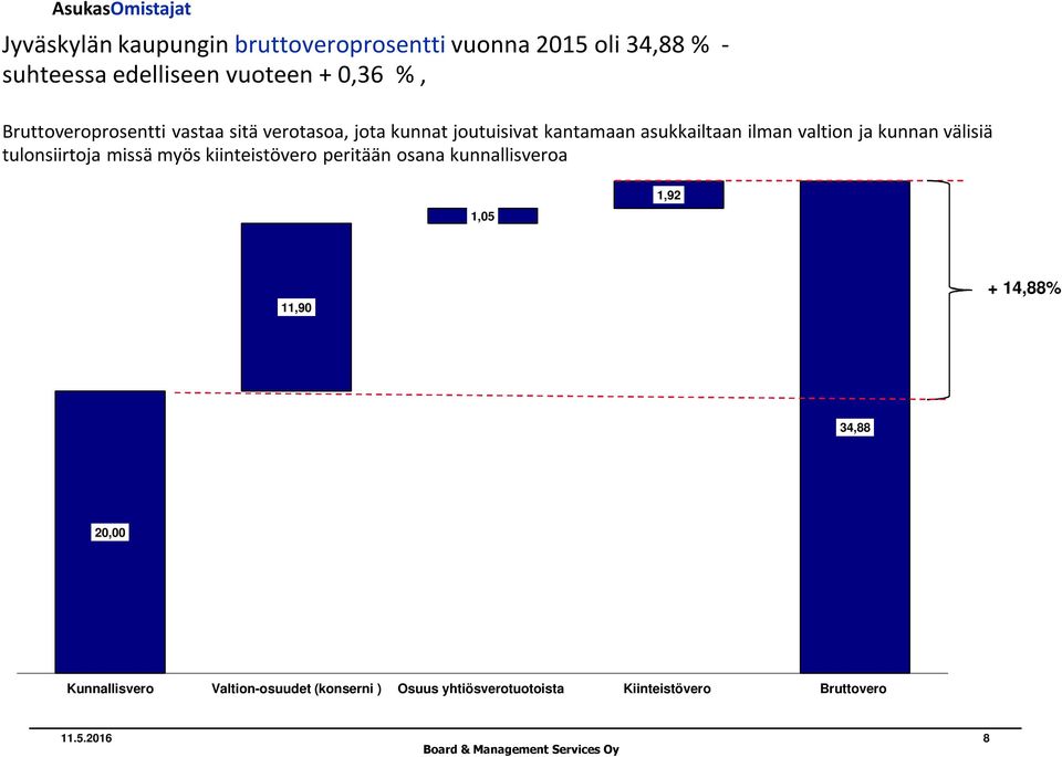 välisiä tulonsiirtoja missä myös kiinteistövero peritään osana kunnallisveroa 1,05 1,92 11,90 + 14,88% 34,88 20,00