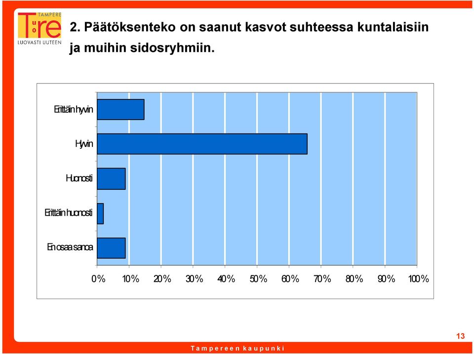 Erittäin hyvin Hyvin Huonosti Erittäin huonosti