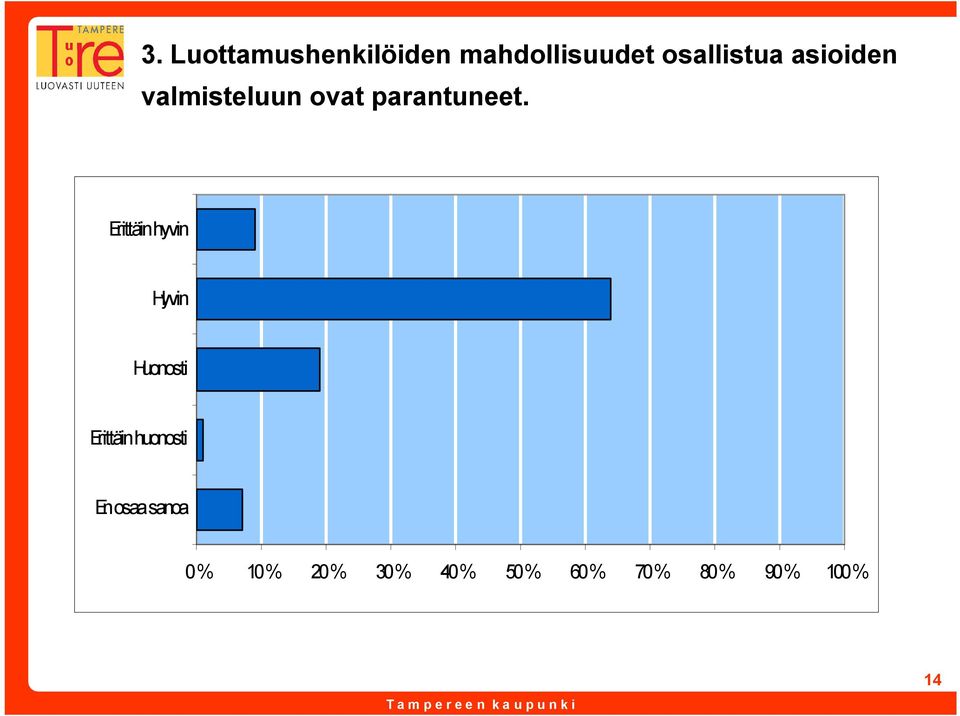 Erittäin hyvin Hyvin Huonosti Erittäin huonosti En