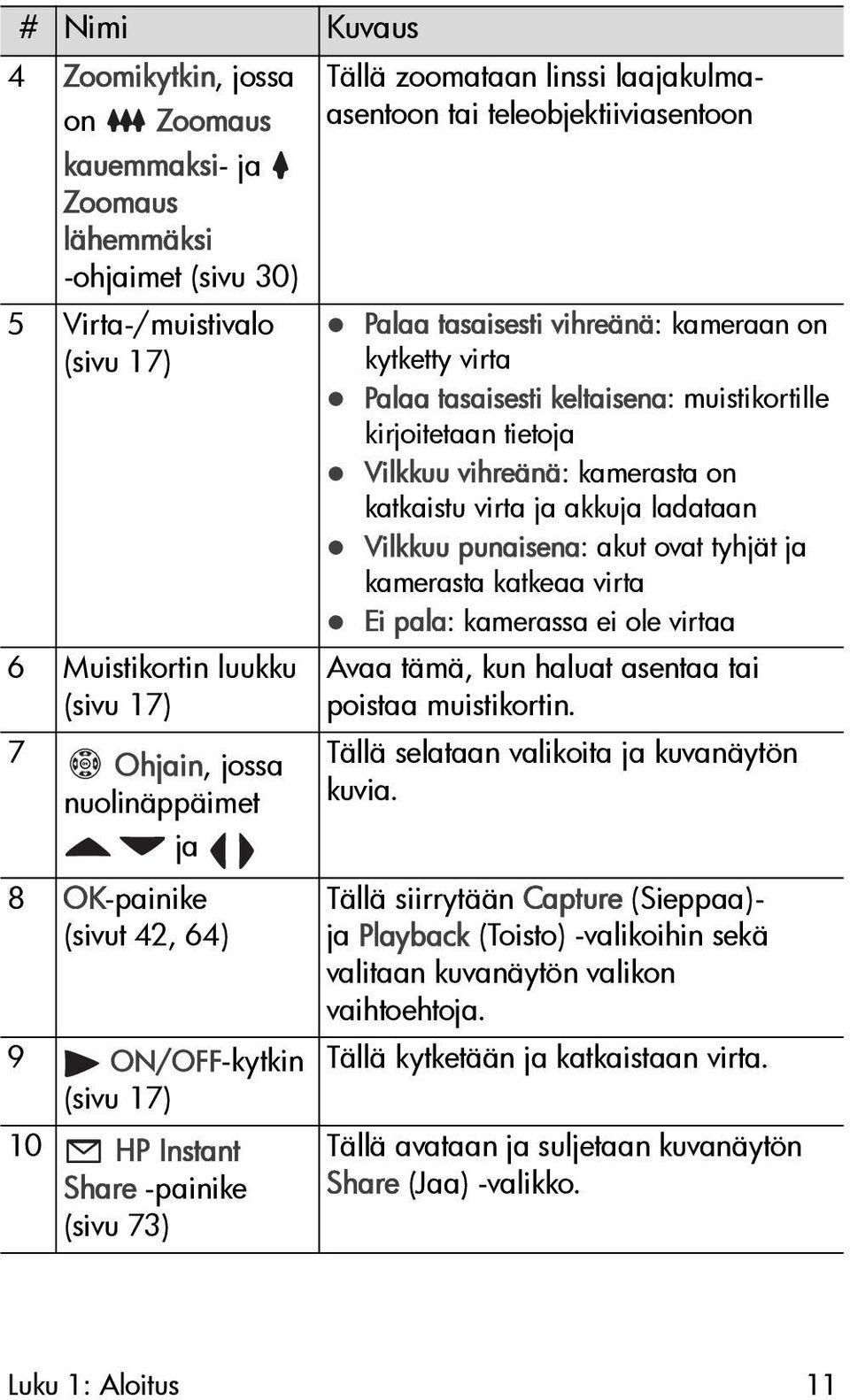 kytketty virta Palaa tasaisesti keltaisena: muistikortille kirjoitetaan tietoja Vilkkuu vihreänä: kamerasta on katkaistu virta ja akkuja ladataan Vilkkuu punaisena: akut ovat tyhjät ja kamerasta