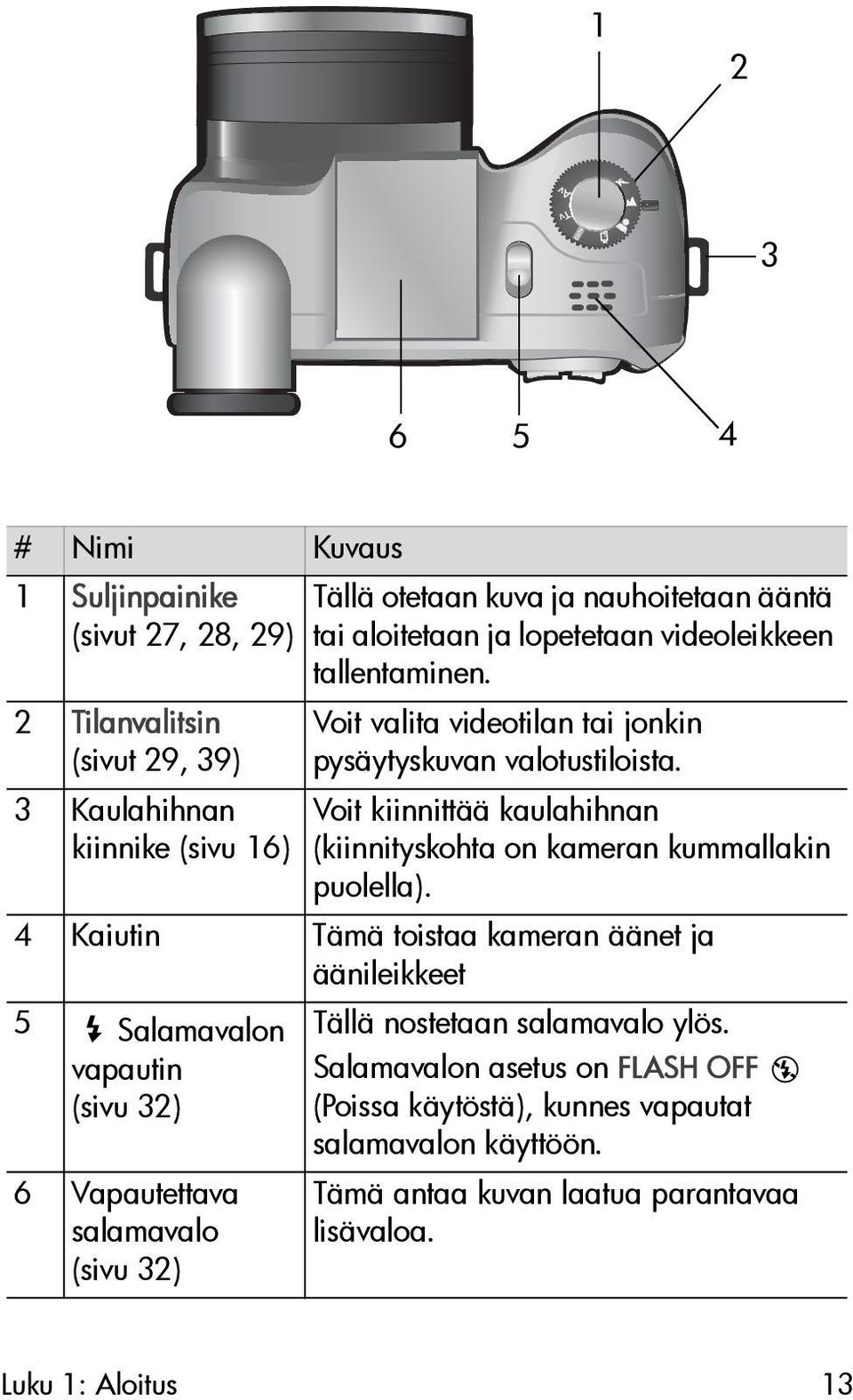 Voit kiinnittää kaulahihnan (kiinnityskohta on kameran kummallakin puolella).