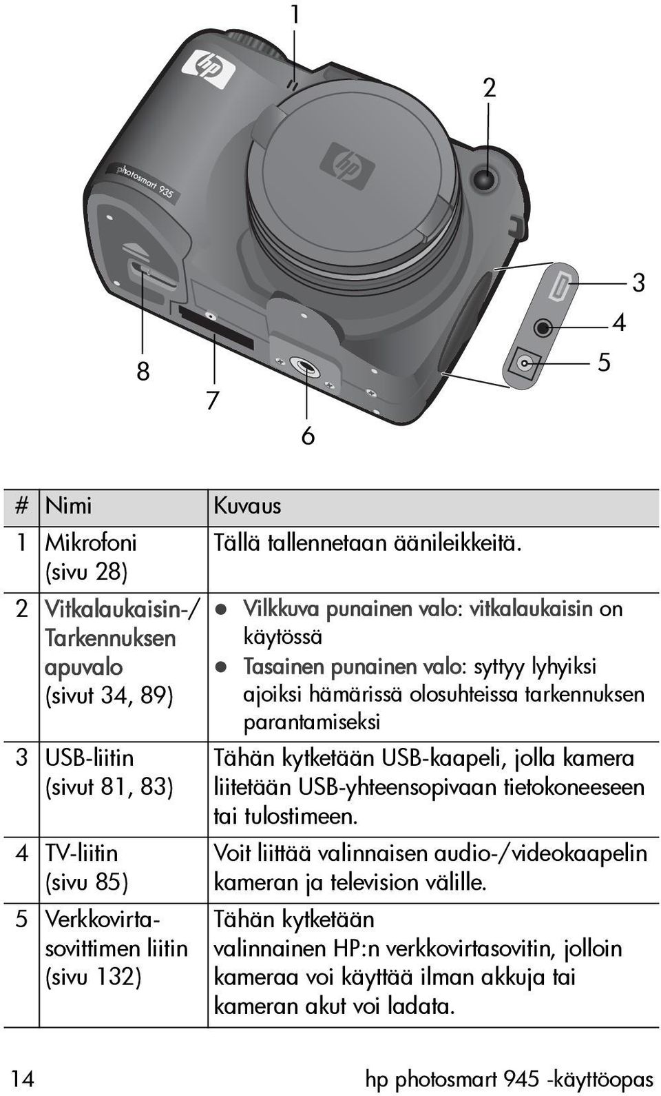 olosuhteissa tarkennuksen parantamiseksi 3 USB-liitin (sivut 81, 83) 4 TV-liitin (sivu 85) 5 Verkkovirtasovittimen liitin (sivu 132) Tähän kytketään USB-kaapeli, jolla kamera