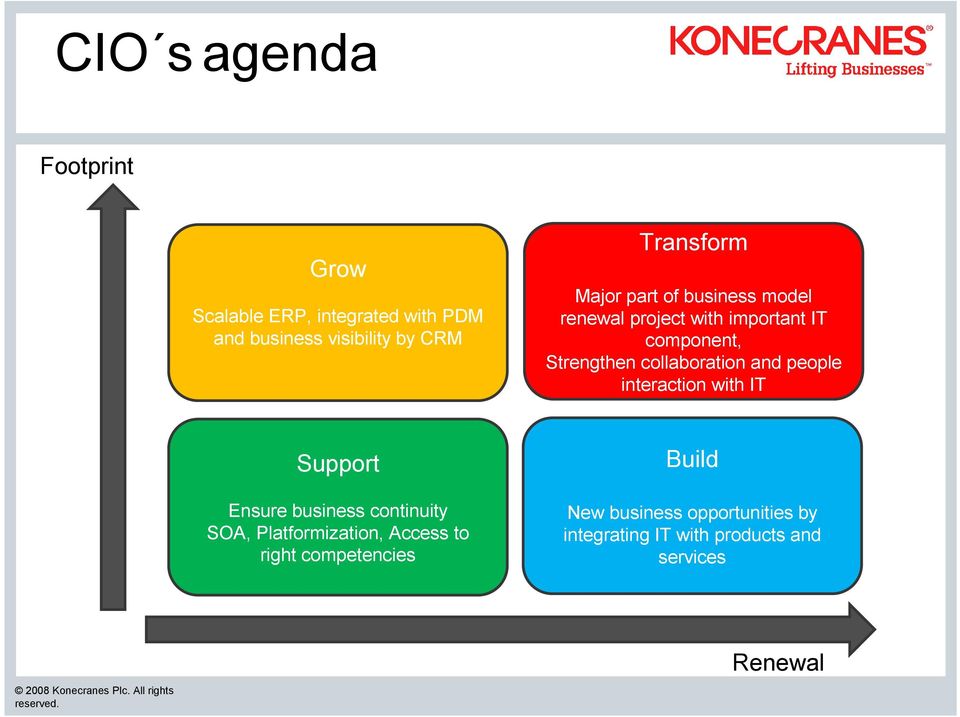 collaboration and people interaction with IT Support Ensure business continuity SOA,