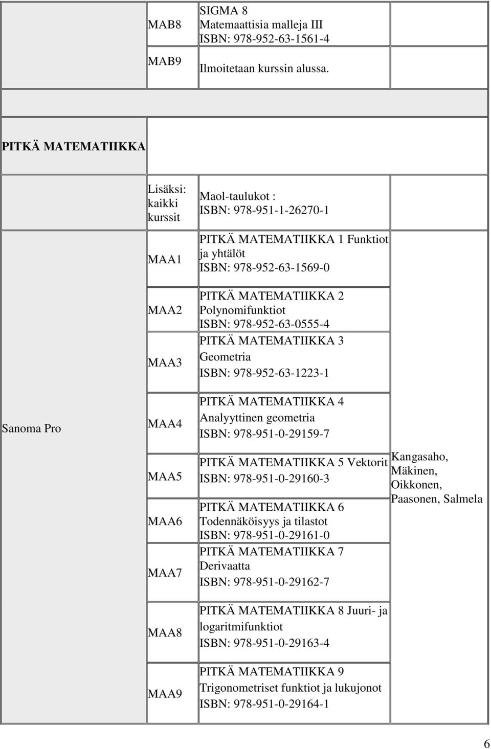 MATEMATIIKKA 2 Polynomifunktiot ISBN: 978-952-63-0555-4 PITKÄ MATEMATIIKKA 3 Geometria ISBN: 978-952-63-1223-1 PITKÄ MATEMATIIKKA 4 Analyyttinen geometria ISBN: 978-951-0-29159-7 PITKÄ MATEMATIIKKA 5