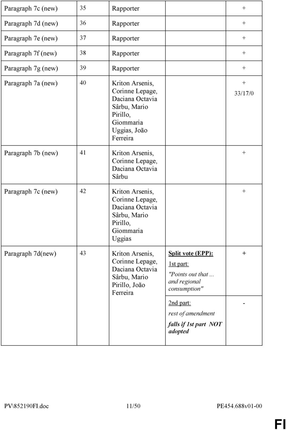 7c (new) 42 Kriton Arsenis, Corinne Lepage, Daciana Octavia Sârbu, Mario Pirillo, Giommaria Uggias Paragraph 7d(new) 43 Kriton Arsenis, Corinne Lepage, Daciana Octavia Sârbu, Mario