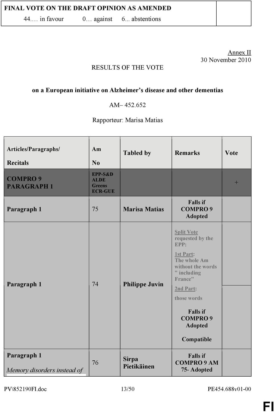 652 Rapporteur: Marisa Matias Articles/Paragraphs/ Recitals COMPRO 9 PARAGRAPH 1 Am No EPP-S&D ALDE Greens ECR-GUE Tabled by Remarks Vote Paragraph 1 75 Marisa