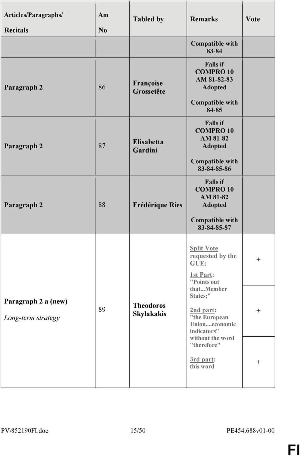 Split Vote requested by the GUE: Paragraph 2 a (new) Long-term strategy 89 Theodoros Skylakakis 1st Part: "Points out that.