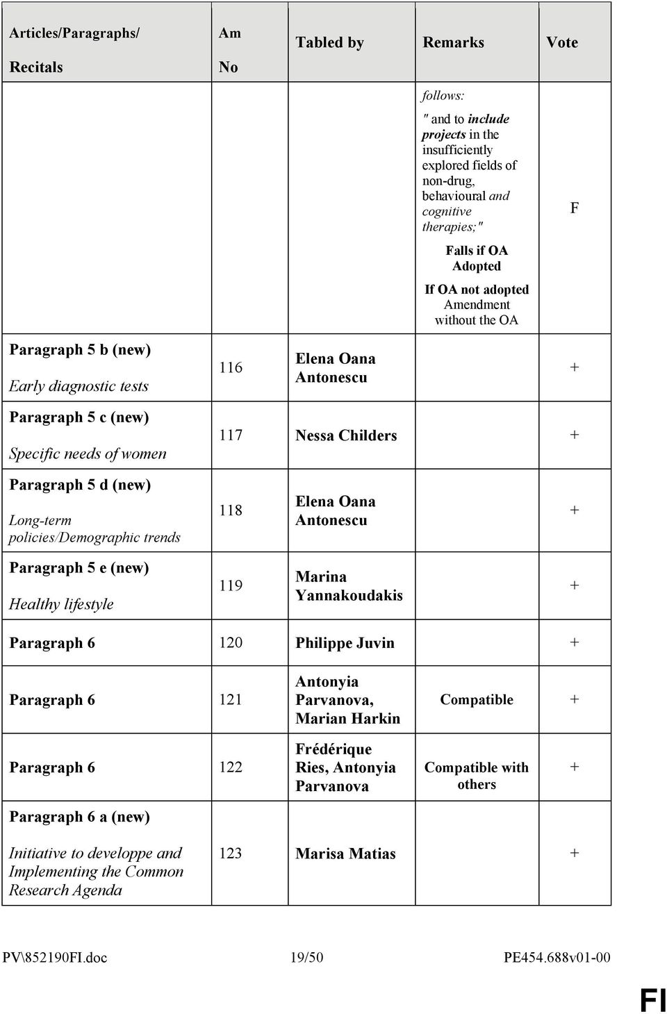 policies/demographic trends 118 Paragraph 5 e (new) Healthy lifestyle 119 Marina Yannakoudakis Paragraph 6 120 Philippe Juvin Paragraph 6 121 Antonyia Parvanova, Marian Harkin Compatible